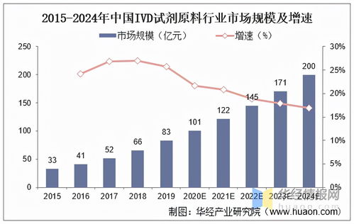 體外診斷試劑原料市場分析 國內貿易代理主導下的九成進口依賴現狀與挑戰