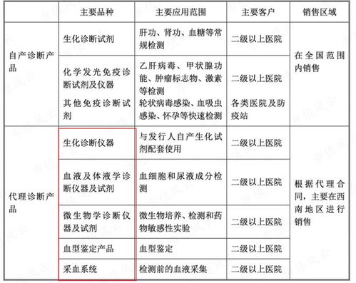 從代理到國產自主 邁克生物產品體系齊全，新冠檢測產品價格下滑影響一季度業績，互聯網銷售成新增長點