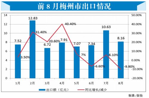 互聯網銷售驅動梅州外貿穩中向好，主要出口商品實現正增長